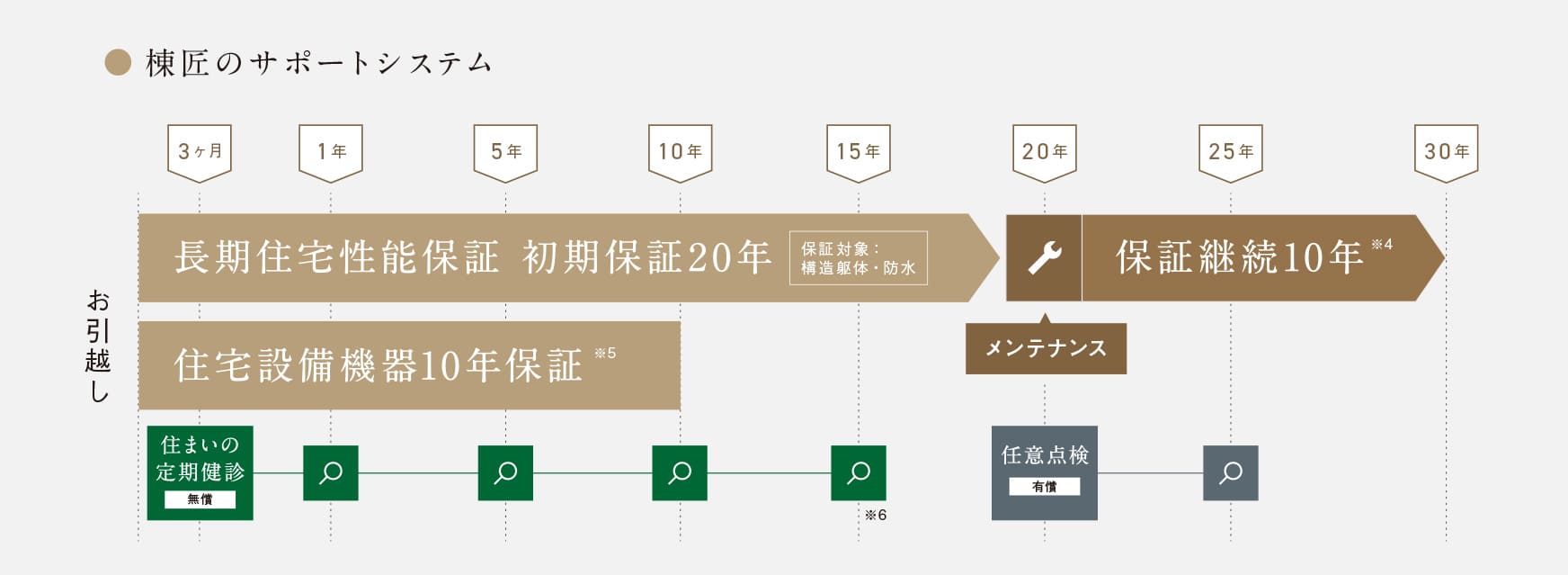 点検・保証システム