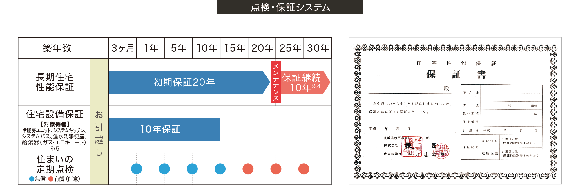 点検・保証システム