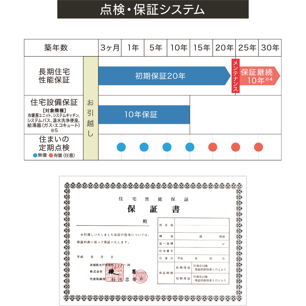 点検・保証システム